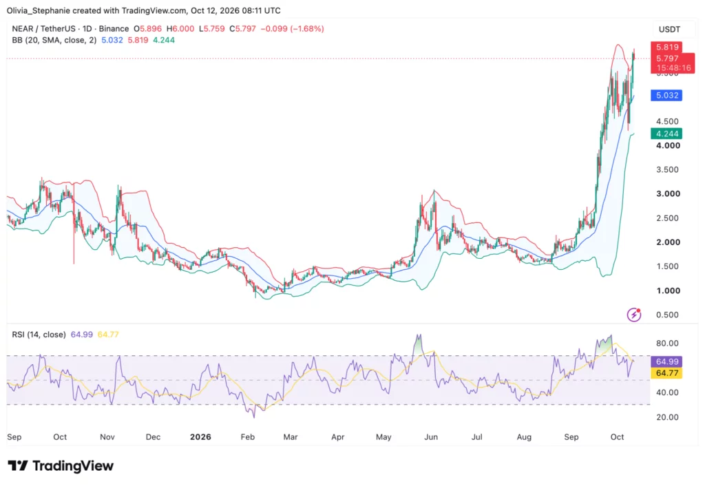 NEAR price chart, source: TradingView