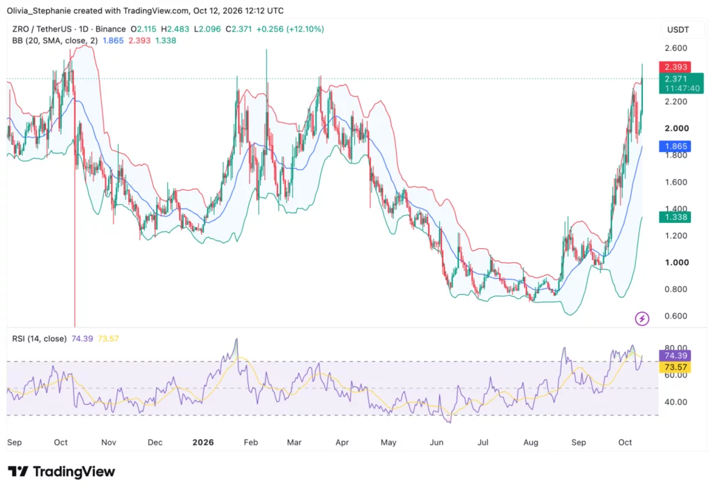LayerZero (ZRO) price chart, source: TradingView
