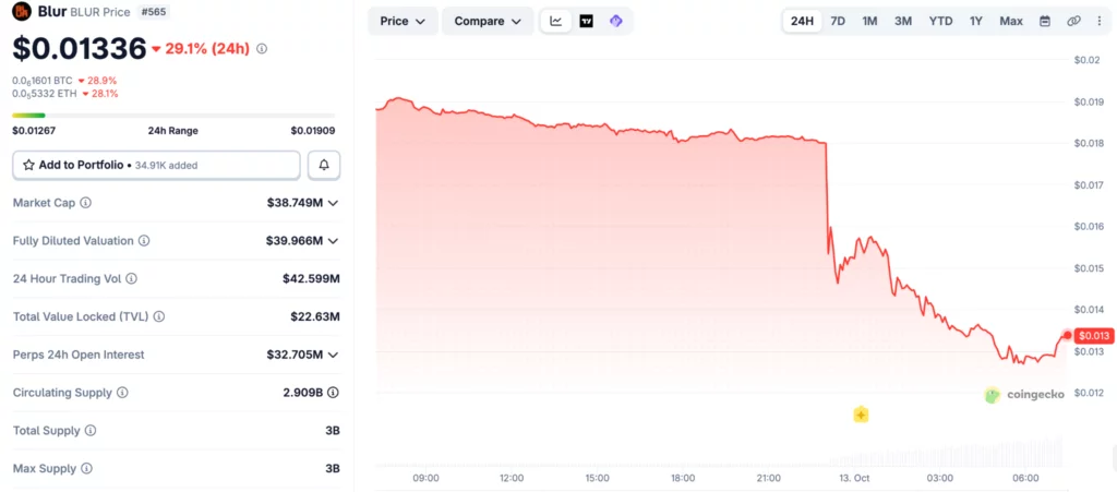BLUR price chart, source: CoinGecko
