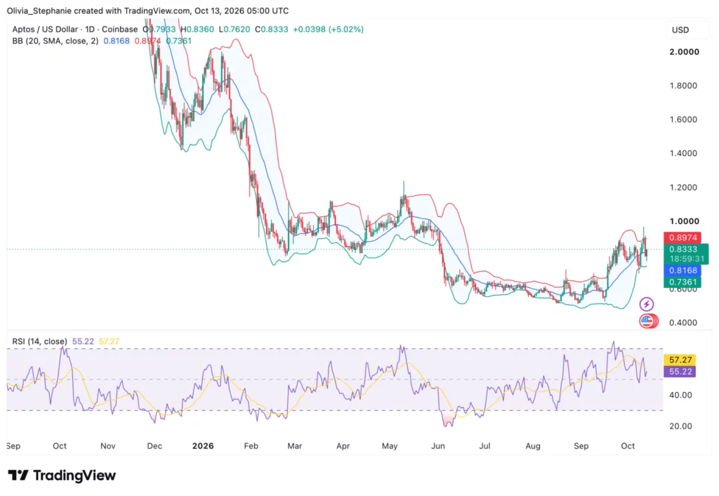 Aptos (APT) price chart, source: TradingView