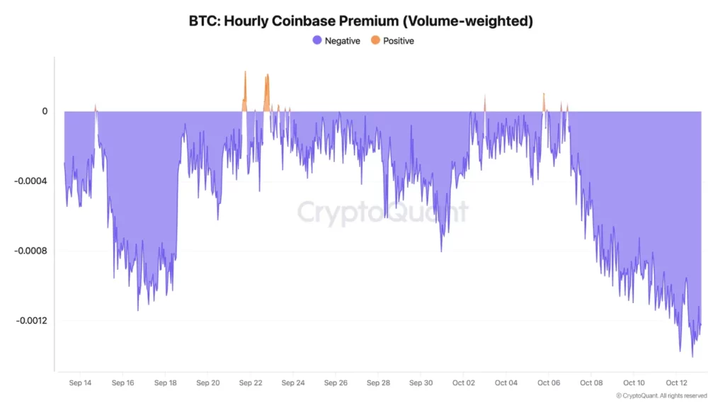 Bitcoin Coinbase premium index, source: CryptoQuant
