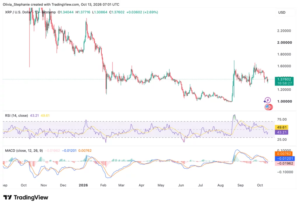 XRP price chart, source: TradingView
