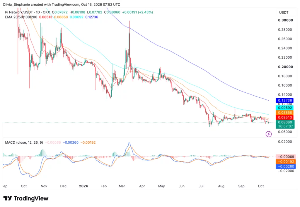 Pi Network price chart, source: TradingView