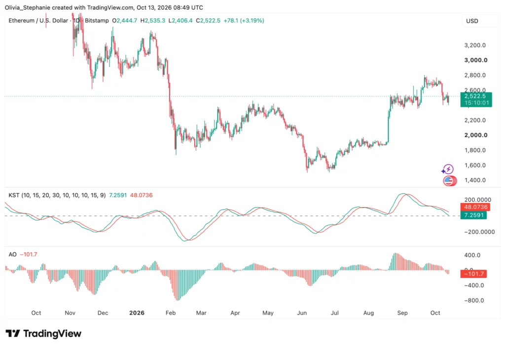 Ethereum (ETH) price chart, source: TradingView