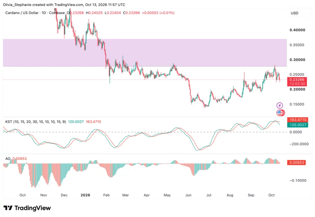 Cardano (ADA) price chart, source: TradingView