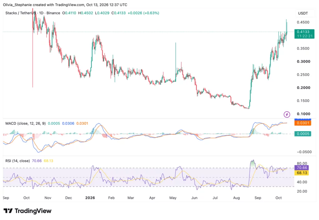 Stacks (STX) price chart, source: TradingView