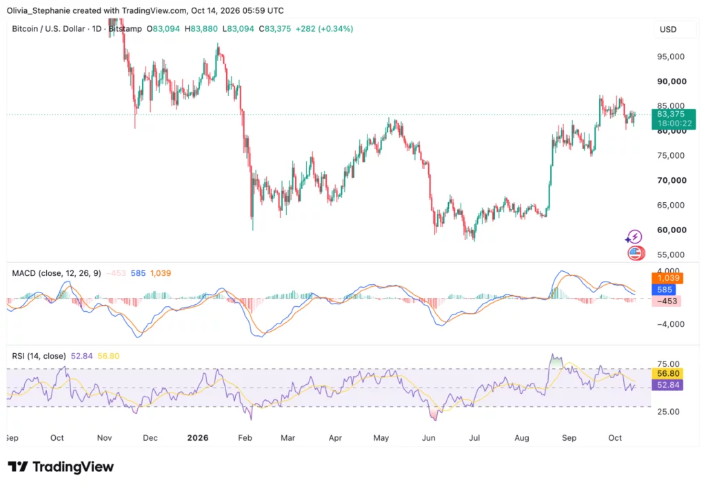 Bitcoin (BTC) price chart, source: TradingView