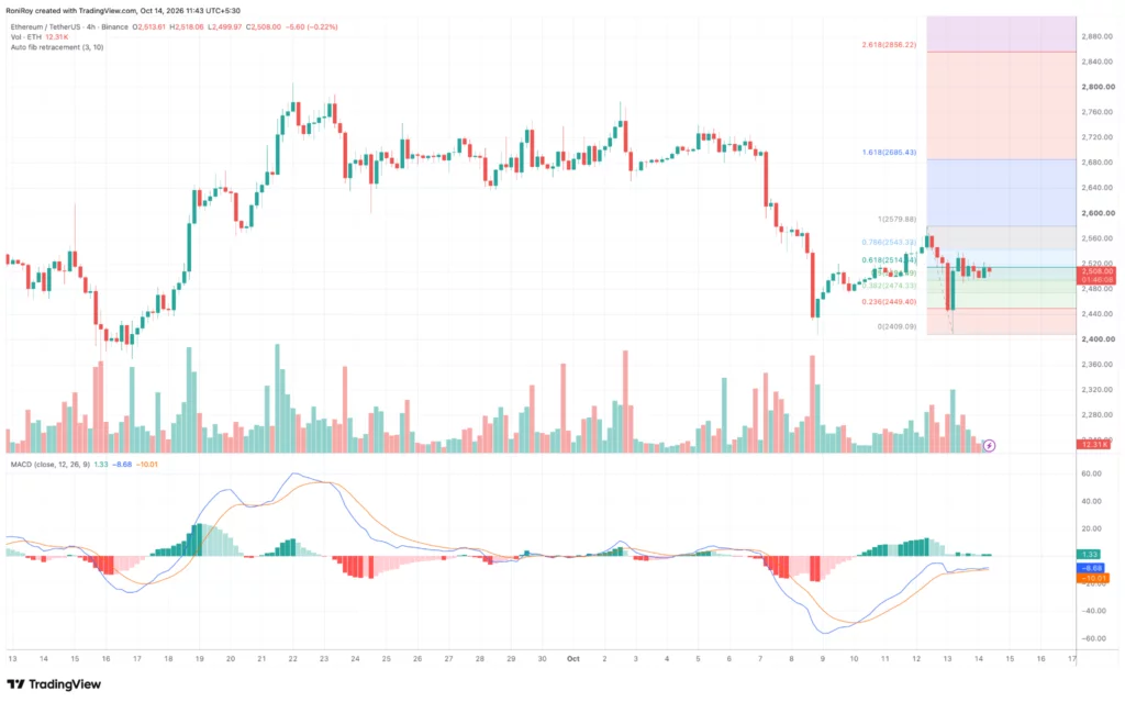 Can Ethereum price recover to $2,600? - 4
