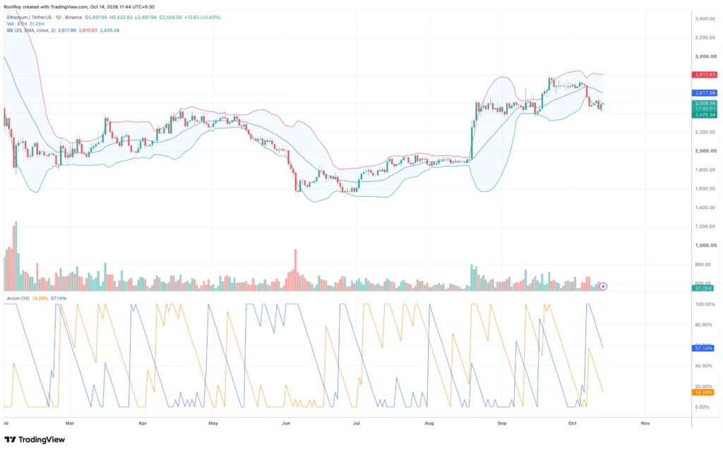 Can Ethereum price recover to $2,600? - 3