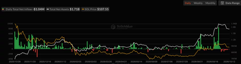 Solana (SOL) spot ETF net inflow, source: SoSoValue