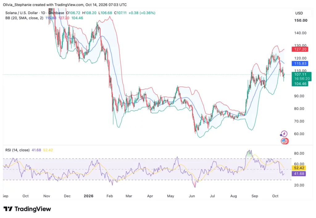 Solana (SOL) price chart, source: TradingView