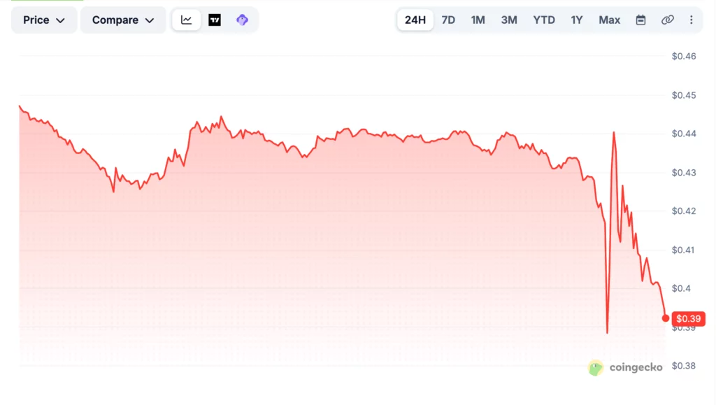 Source: CoinGecko