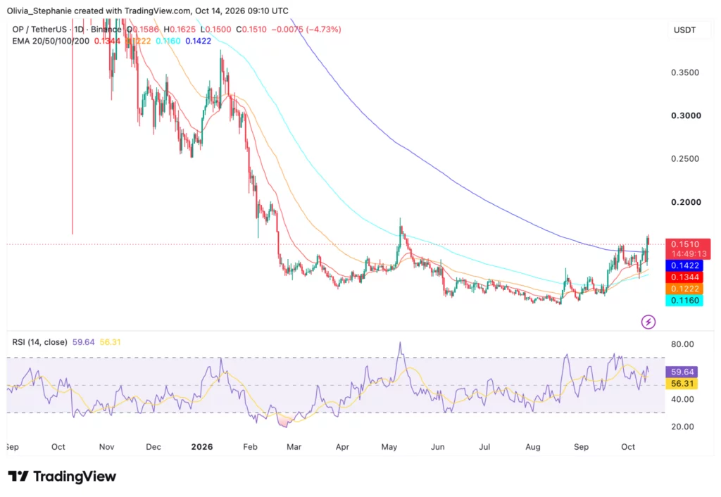 Optimism (OP) price chart, source: TradingView