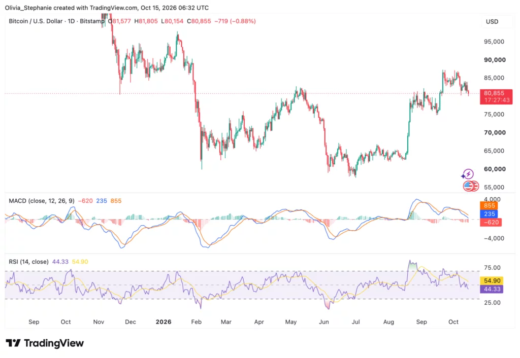 Bitcoin (BTC) price chart, source: TradingView