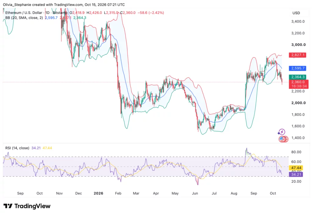 Ethereum price chart, source: TradingView
