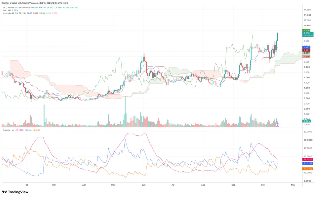 INJ/USDT 1-day price chart.