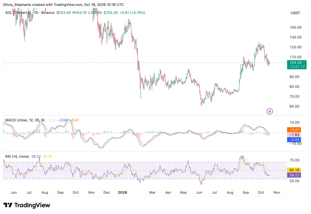 Solana drops below $105 as Yuga Labs launches NFT cards - 2